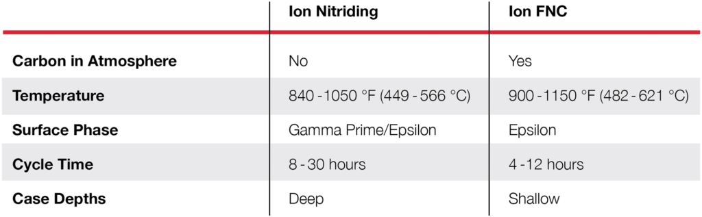 Ion Nitriding vs Ion FNC chart