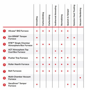 Chart showing heat treatment for forged parts