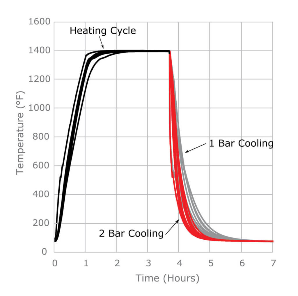 heating & cooling performance VacuDraw® graph